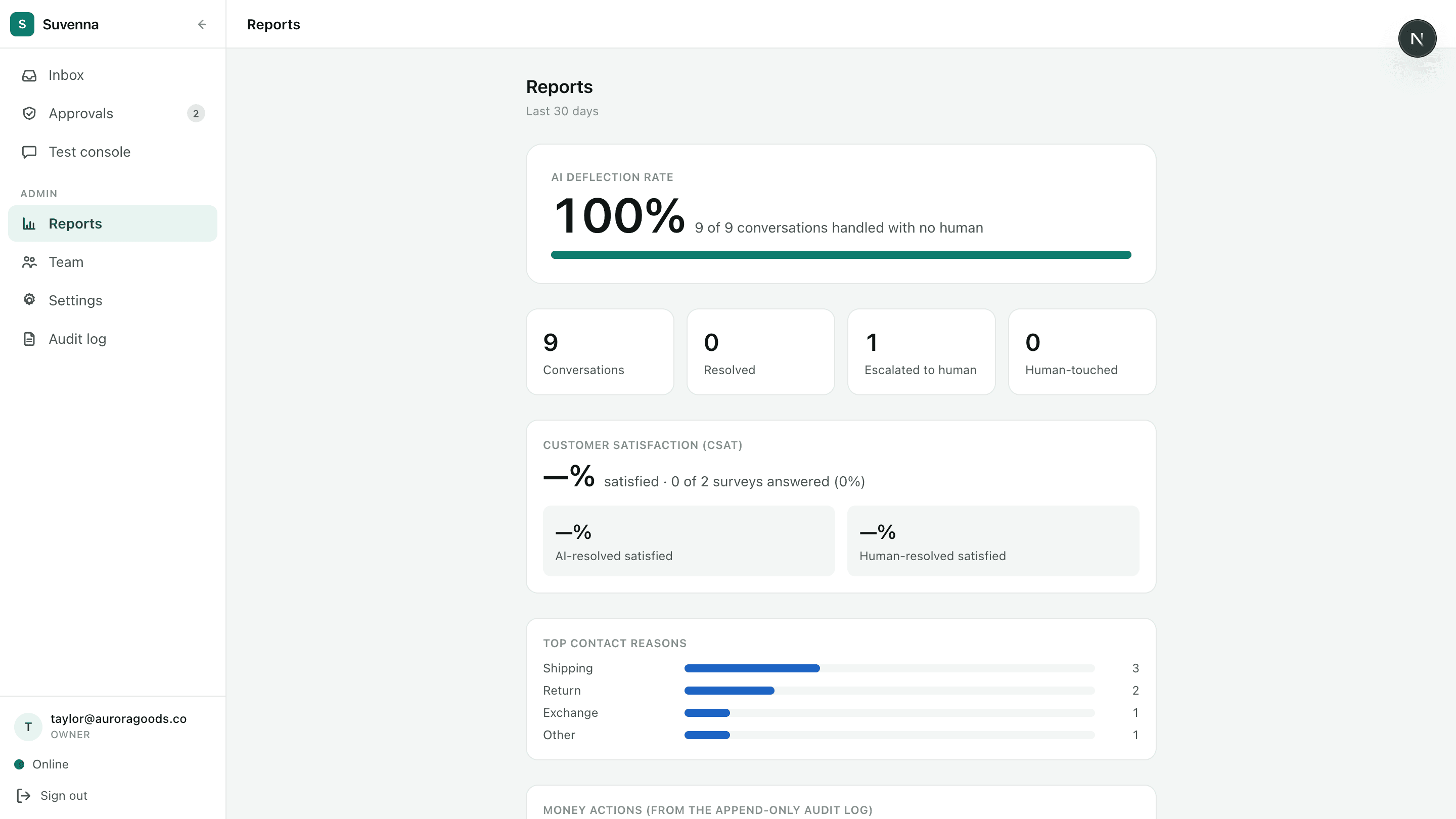 The Suvenna reports dashboard: conversation volume, AI versus human share, QA scores, and CSAT